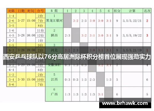 西安乒乓球队以76分高居洲际杯积分榜首位展现强劲实力